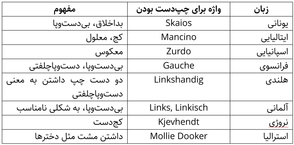 فهرست واژهٔ چپ‌دست در زبان‌های مختلف